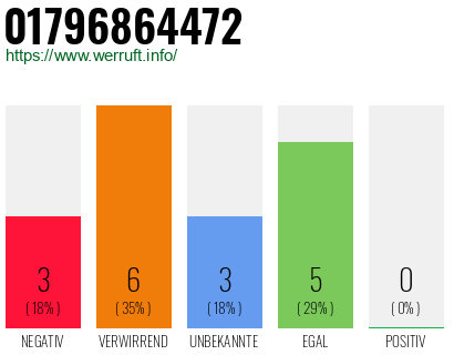 Rufnummer 01796864472 Telefonnummer 01796864472