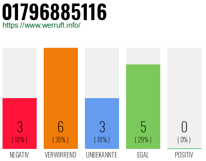 Rufnummer 01796885116 Telefonnummer 01796885116