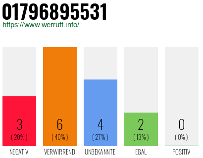 Rufnummer 01796895531 Telefonnummer 01796895531