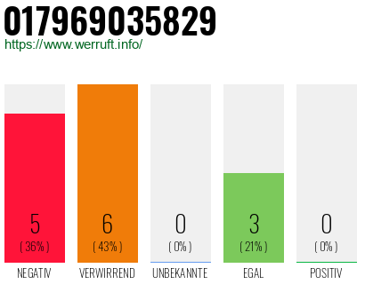 Rufnummer 017969035829 Telefonnummer 017969035829