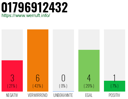 Rufnummer 01796912432 Telefonnummer 01796912432