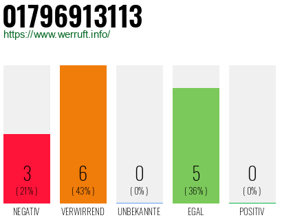 Rufnummer 01796913113 Telefonnummer 01796913113