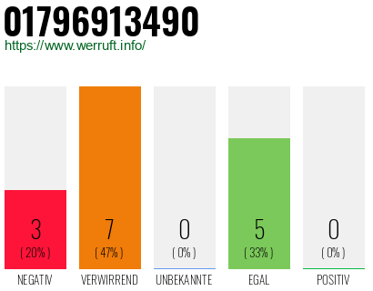 Rufnummer 01796913490 Telefonnummer 01796913490