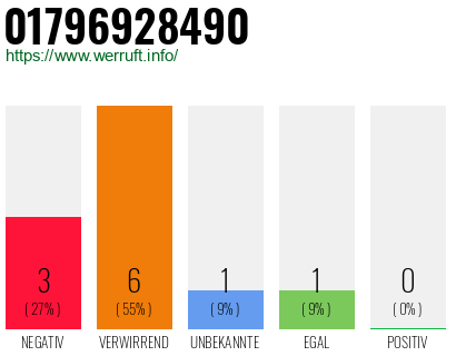 Rufnummer 01796928490 Telefonnummer 01796928490