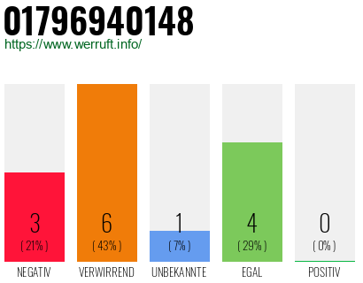 Rufnummer 01796940148 Telefonnummer 01796940148