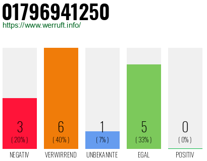 Rufnummer 01796941250 Telefonnummer 01796941250