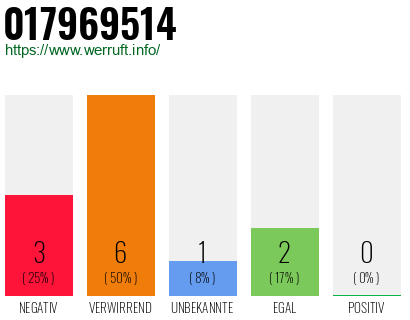 Rufnummer 017969514 Telefonnummer 017969514