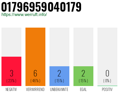 Rufnummer 01796959040179 Telefonnummer 01796959040179