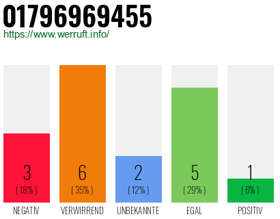 Rufnummer 01796969455 Telefonnummer 01796969455