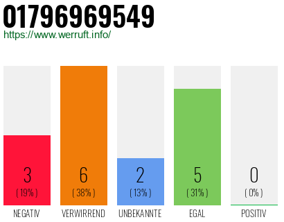 Rufnummer 01796969549 Telefonnummer 01796969549