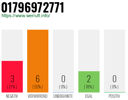 Rufnummer 01796972771 Telefonnummer 01796972771
