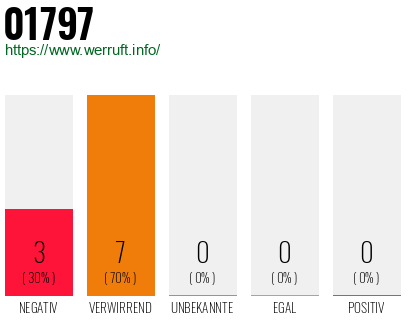 Telefonnummer 01797