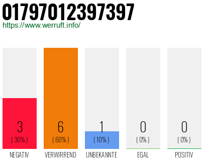 Rufnummer 01797012397397 Telefonnummer 01797012397397