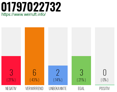 Rufnummer 01797022732 Telefonnummer 01797022732