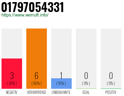 Rufnummer 01797054331 Telefonnummer 01797054331