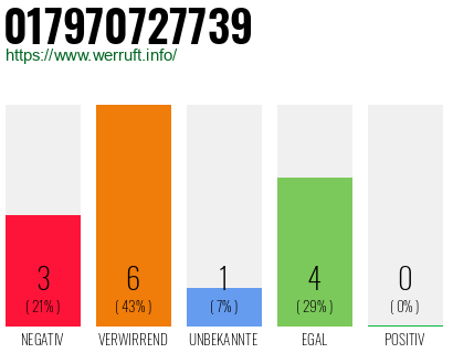 Rufnummer 017970727739 Telefonnummer 017970727739