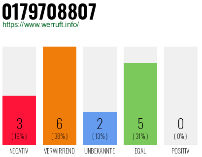 Rufnummer 0179708807 Telefonnummer 0179708807