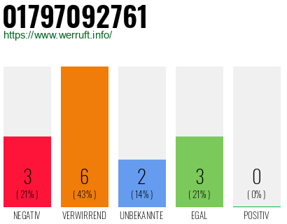 Rufnummer 01797092761 Telefonnummer 01797092761