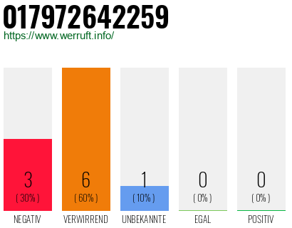 Rufnummer 017972642259 Telefonnummer 017972642259