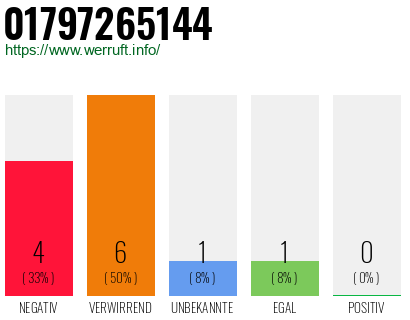 Rufnummer 01797265144 Telefonnummer 01797265144