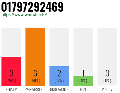 Rufnummer 01797292469 Telefonnummer 01797292469