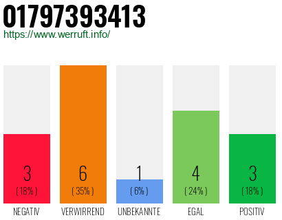 Rufnummer 01797393413 Telefonnummer 01797393413