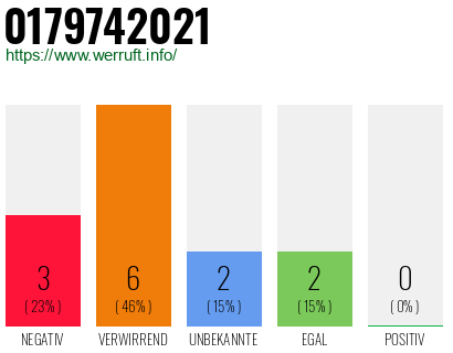 Rufnummer 0179742021 Telefonnummer 0179742021