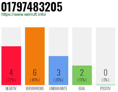 Rufnummer 01797483205 Telefonnummer 01797483205