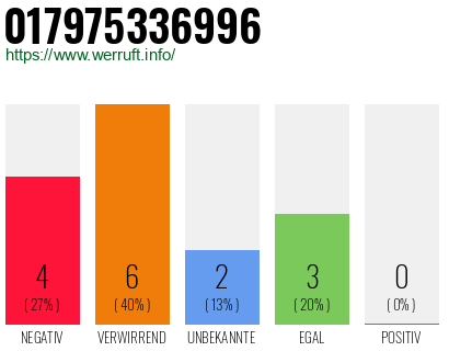Rufnummer 017975336996 Telefonnummer 017975336996