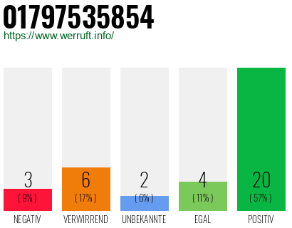 Rufnummer 01797535854 Telefonnummer 01797535854