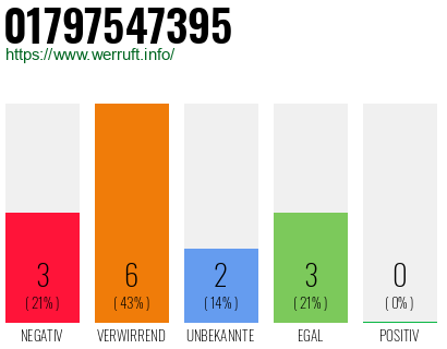 Rufnummer 01797547395 Telefonnummer 01797547395