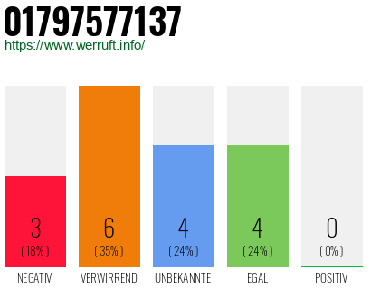 Rufnummer 01797577137 Telefonnummer 01797577137