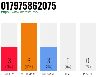 Rufnummer 017975862075 Telefonnummer 017975862075