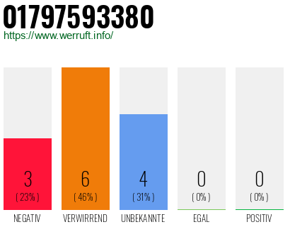 Rufnummer 01797593380 Telefonnummer 01797593380