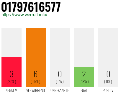 Rufnummer 01797616577 Telefonnummer 01797616577