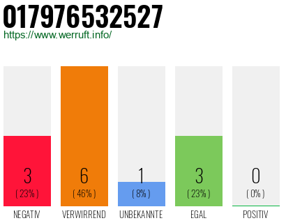 Rufnummer 017976532527 Telefonnummer 017976532527