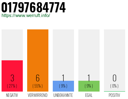 Rufnummer 01797684774 Telefonnummer 01797684774