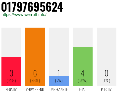 Rufnummer 01797695624 Telefonnummer 01797695624