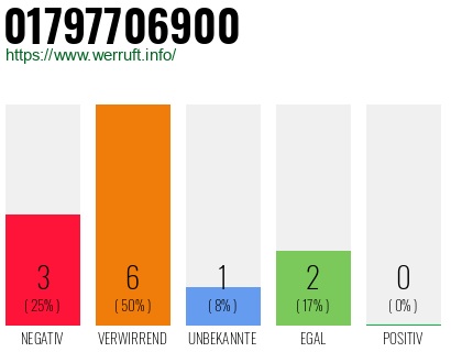 Rufnummer 01797706900 Telefonnummer 01797706900