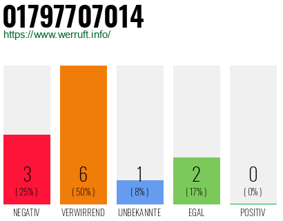 Rufnummer 01797707014 Telefonnummer 01797707014