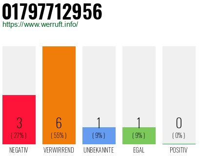 Rufnummer 01797712956 Telefonnummer 01797712956