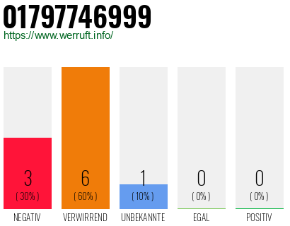 Rufnummer 01797746999 Telefonnummer 01797746999