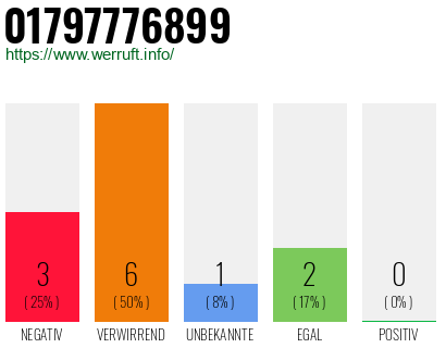 Rufnummer 01797776899 Telefonnummer 01797776899