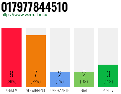Rufnummer 017977844510 Telefonnummer 017977844510