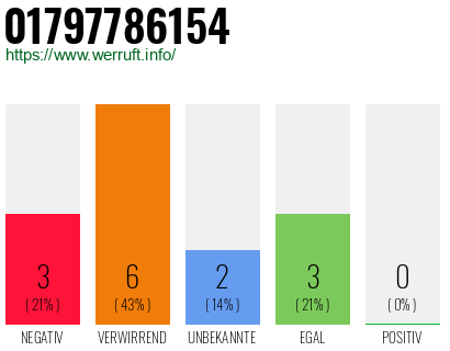 Rufnummer 01797786154 Telefonnummer 01797786154