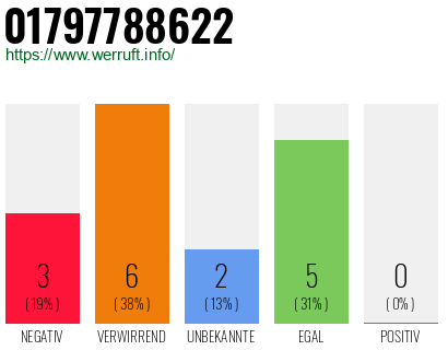 Rufnummer 01797788622 Telefonnummer 01797788622