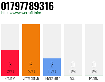 Rufnummer 01797789316 Telefonnummer 01797789316
