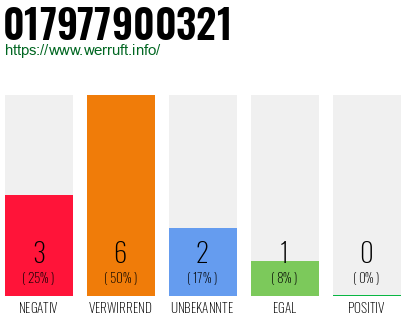 Rufnummer 017977900321 Telefonnummer 017977900321