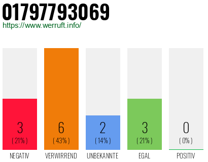 Rufnummer 01797793069 Telefonnummer 01797793069