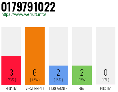 Rufnummer 0179791022 Telefonnummer 0179791022